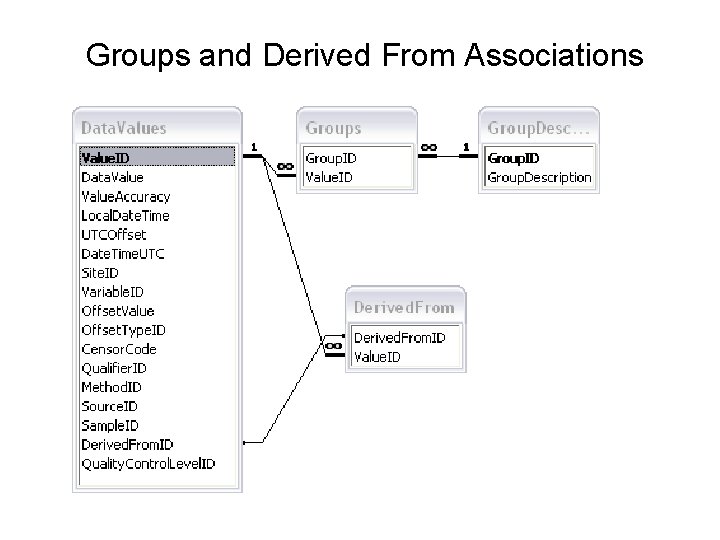 Groups and Derived From Associations 