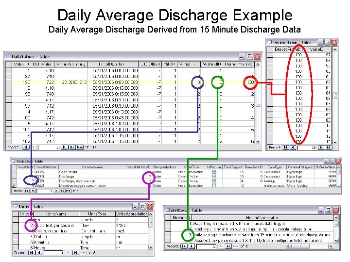 Daily Average Discharge Example Daily Average Discharge Derived from 15 Minute Discharge Data 