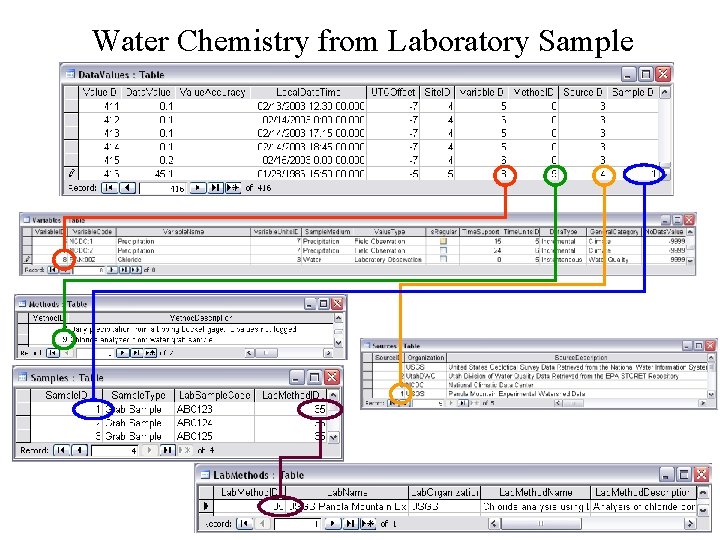 Water Chemistry from Laboratory Sample 