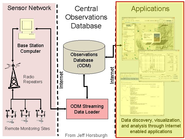 Sensor Network Central Observations Database Internet Radio Repeaters Observations Database (ODM) Internet Base Station