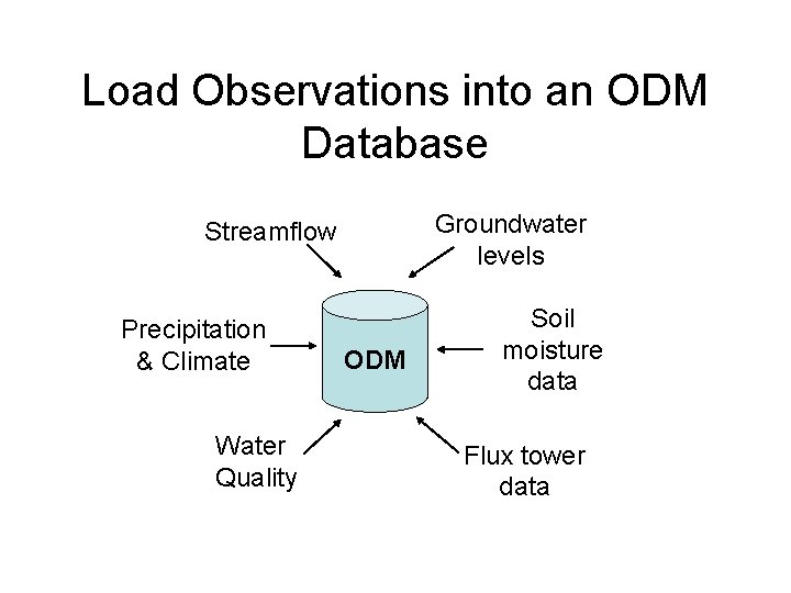 Load Observations into an ODM Database Groundwater levels Streamflow Precipitation & Climate Water Quality