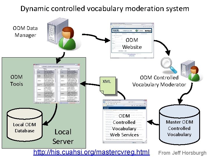 Dynamic controlled vocabulary moderation system ODM Data Manager ODM Website ODM Tools XML Local