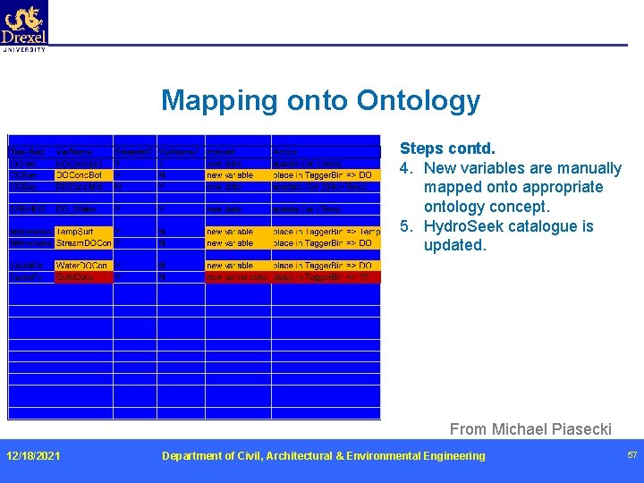 Mapping onto Ontology Steps contd. 4. New variables are manually mapped onto appropriate ontology