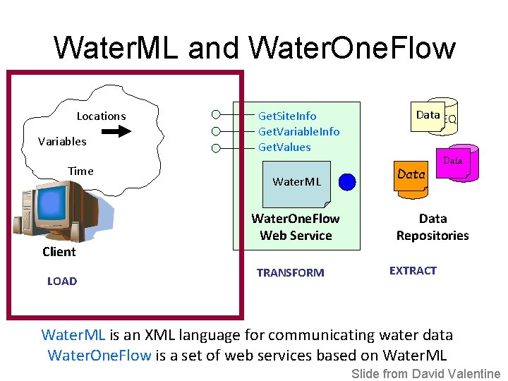 Water. ML and Water. One. Flow Locations Variables Time Client LOAD Get. Site. Info