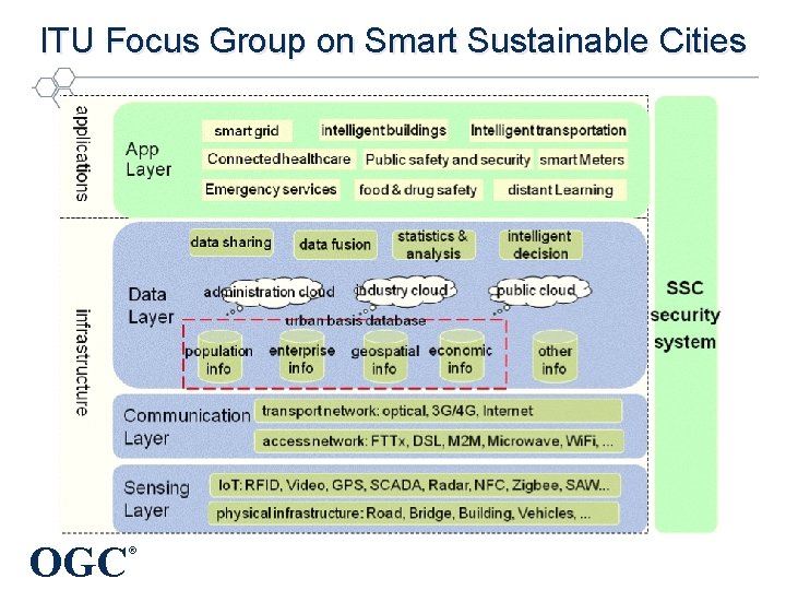 ITU Focus Group on Smart Sustainable Cities OGC ® 