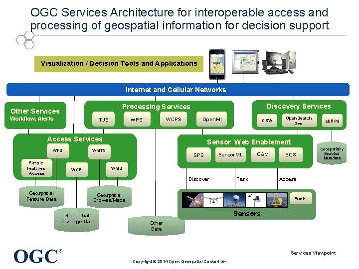 OGC Services Architecture for interoperable access and processing of geospatial information for decision support