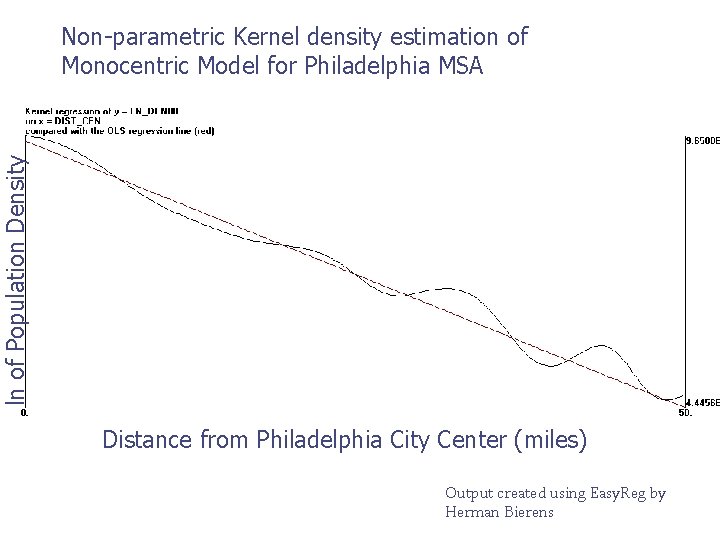ln of Population Density Non-parametric Kernel density estimation of Monocentric Model for Philadelphia MSA ln of Population Density Non-parametric Kernel density estimation of Monocentric Model for Philadelphia MSA