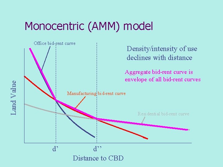 Monocentric (AMM) model Office bid-rent curve Density/intensity of use declines with distance Land Value Monocentric (AMM) model Office bid-rent curve Density/intensity of use declines with distance Land Value