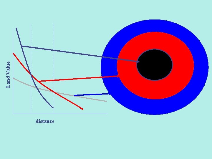 distance Land Value distance Land Value