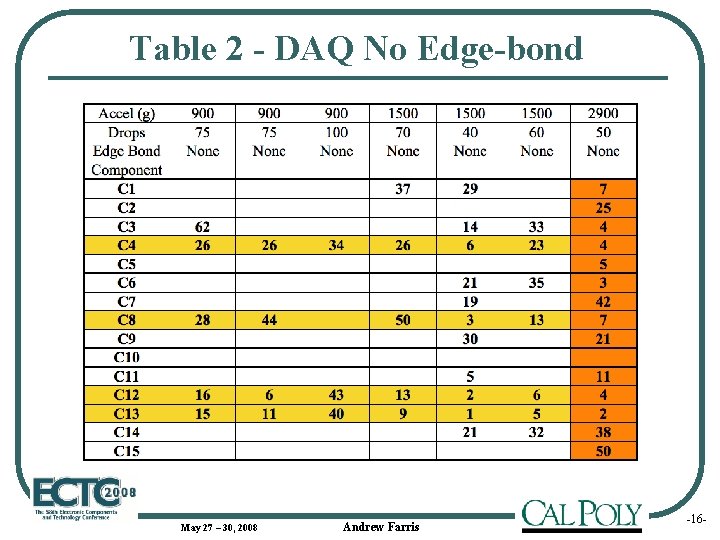 Table 2 - DAQ No Edge-bond May 27 – 30, 2008 Andrew Farris Add