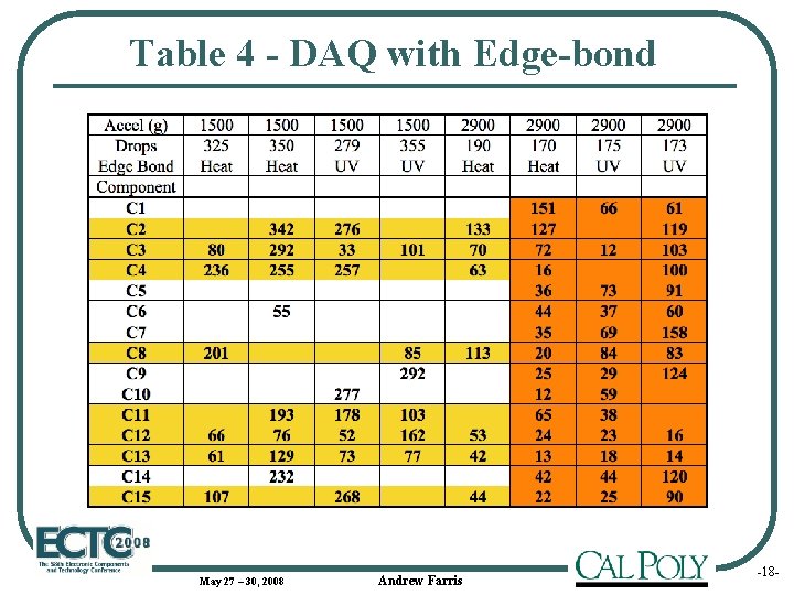 Table 4 - DAQ with Edge-bond May 27 – 30, 2008 Andrew Farris Add