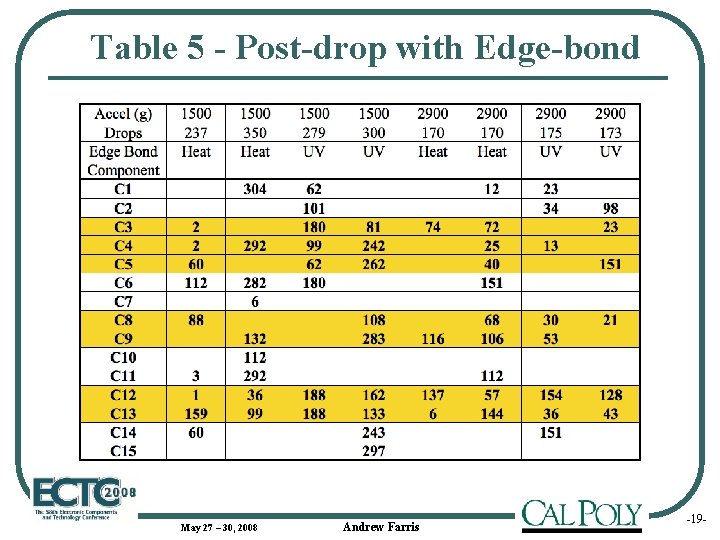 Table 5 - Post-drop with Edge-bond May 27 – 30, 2008 Andrew Farris Add