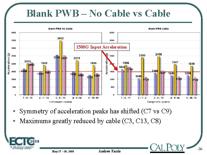 Blank PWB – No Cable vs Cable 1500 G Input Acceleration • Symmetry of