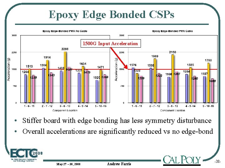 Epoxy Edge Bonded CSPs 1500 G Input Acceleration • Stiffer board with edge bonding