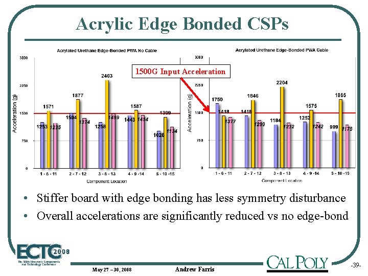 Acrylic Edge Bonded CSPs 1500 G Input Acceleration • Stiffer board with edge bonding