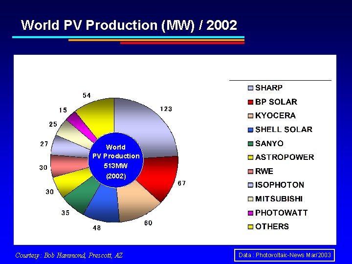 World PV Production (MW) / 2002 World PV Production 513 MW (2002) Courtesy: Bob