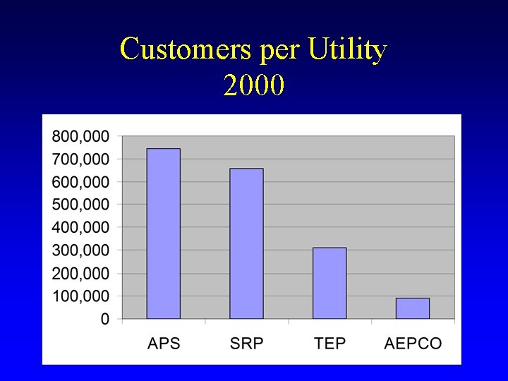 Customers per Utility 2000 