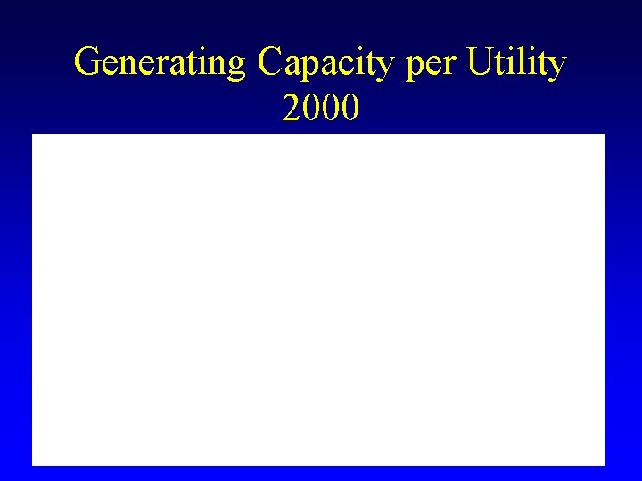 Generating Capacity per Utility 2000 