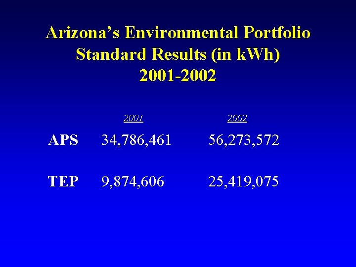 Arizona’s Environmental Portfolio Standard Results (in k. Wh) 2001 -2002 2001 2002 APS 34,