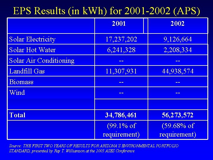 EPS Results (in k. Wh) for 2001 -2002 (APS) 2001 2002 Solar Electricity 17,