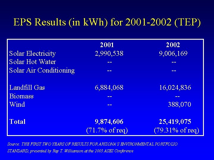 EPS Results (in k. Wh) for 2001 -2002 (TEP) Solar Electricity Solar Hot Water