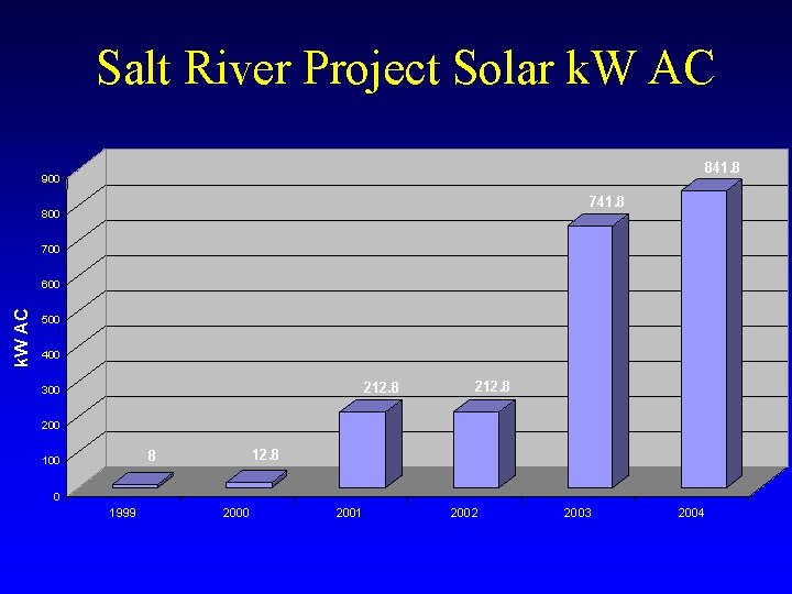 Salt River Project Solar k. W AC 841. 8 900 741. 8 800 700