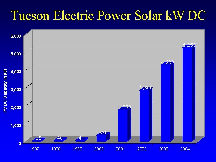 Tucson Electric Power Solar k. W DC 6, 000 5, 250 5, 000 PV