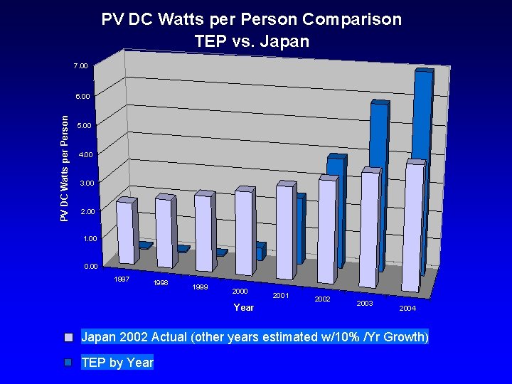 PV DC Watts per Person Comparison TEP vs. Japan 7. 00 PV DC Watts