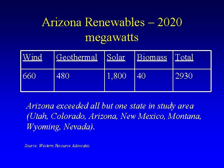 Arizona Renewables – 2020 megawatts Wind Geothermal Solar Biomass Total 660 480 1, 800