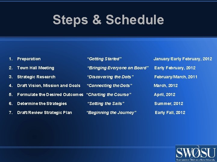 Steps & Schedule 1. Preparation “Getting Started” January/Early February, 2012 2. Town Hall Meeting
