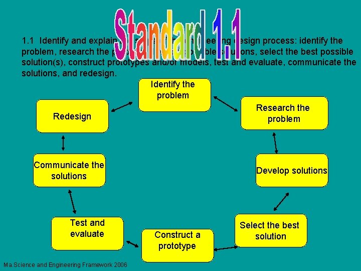 1. 1 Identify and explain the steps of the engineering design process: identify the