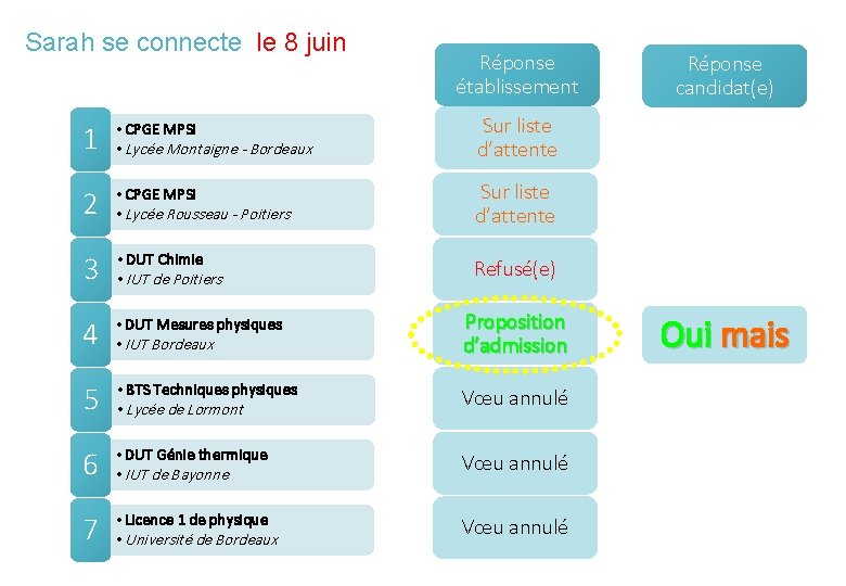 Sarah se connecte le 8 juin Réponse établissement 1 • CPGE MPSI • Lycée