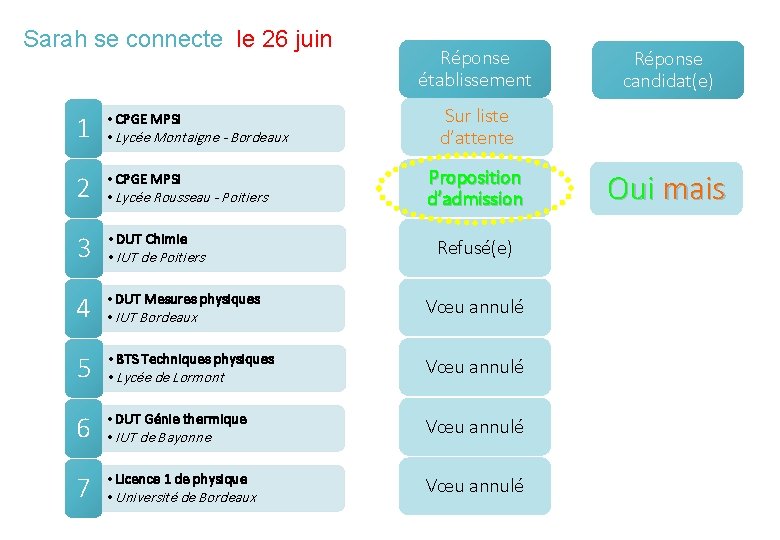 Sarah se connecte le 26 juin Réponse établissement Réponse candidat(e) Sur liste d’attente 1