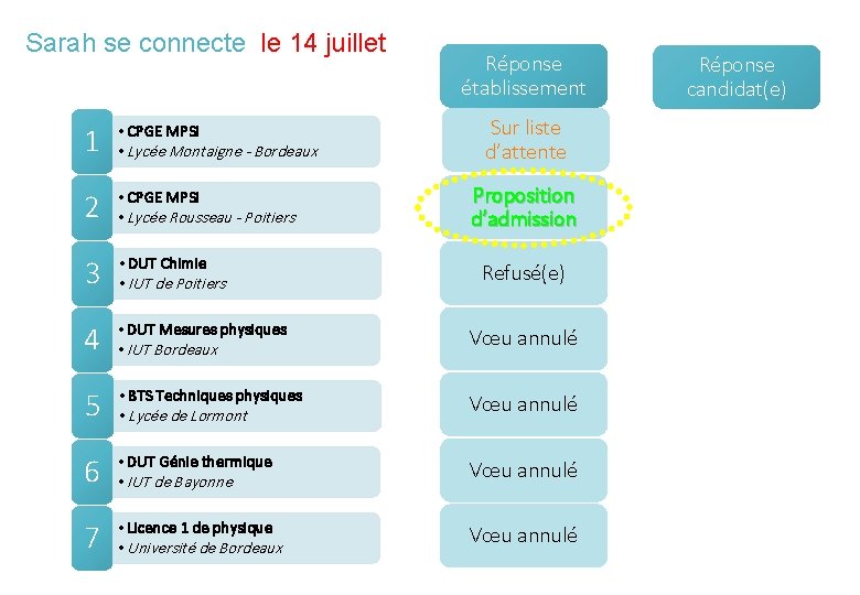 Sarah se connecte le 14 juillet Réponse établissement Sur liste d’attente 1 • CPGE