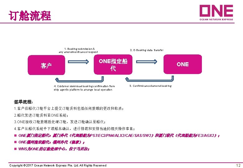 订舱流程 1. Booking submission & any amendment/cancel request 2. E-Booking data transfer ONE指定船 代