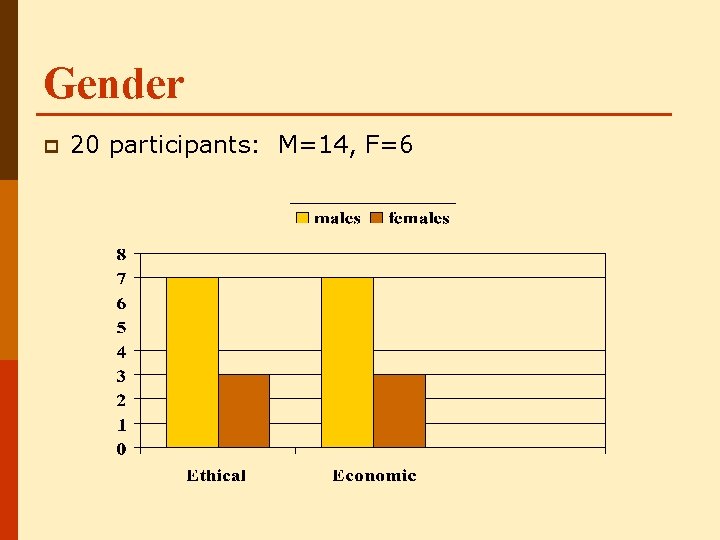 Gender p 20 participants: M=14, F=6 