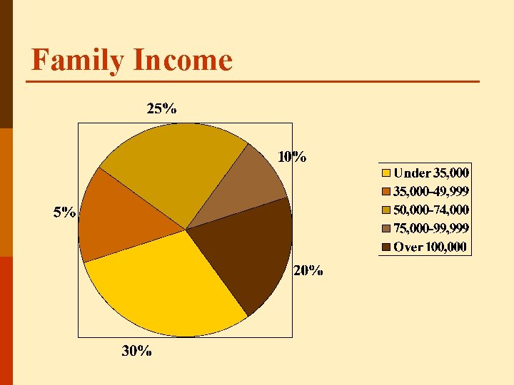 Family Income 