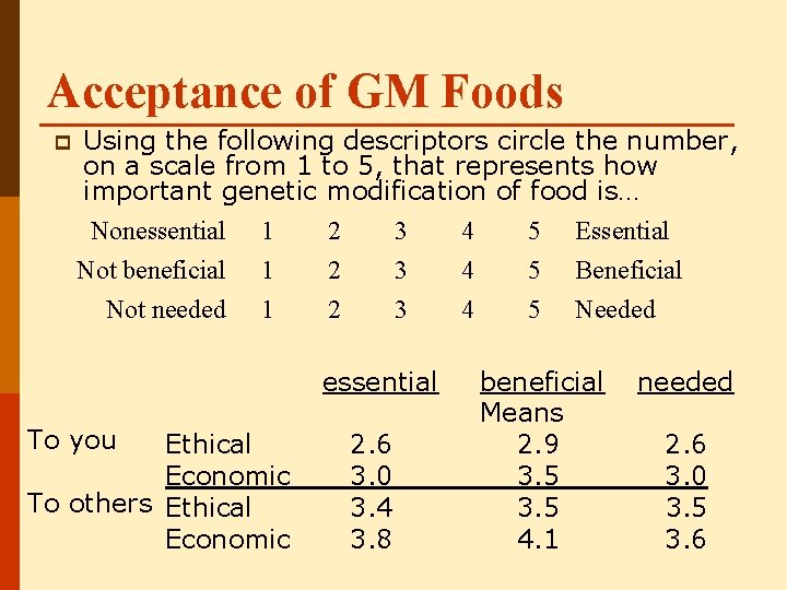 Acceptance of GM Foods p Using the following descriptors circle the number, on a
