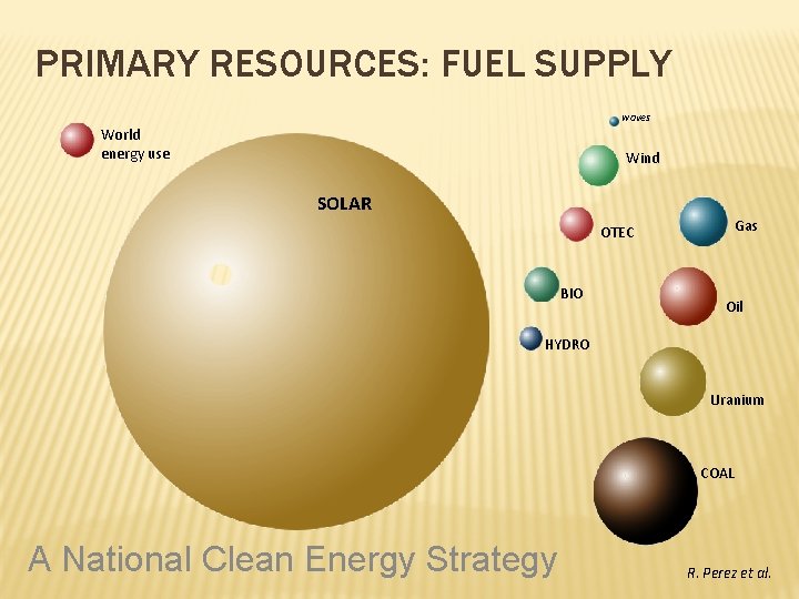 PRIMARY RESOURCES: FUEL SUPPLY waves World energy use Wind SOLAR OTEC BIO Gas Oil