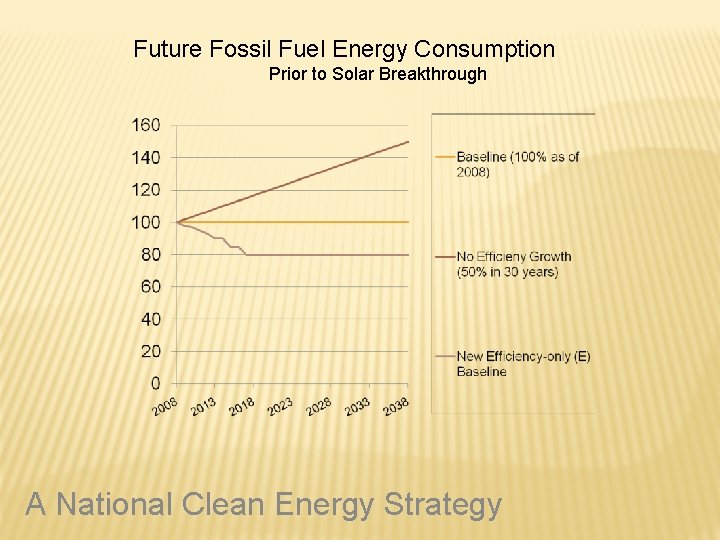 Future Fossil Fuel Energy Consumption Prior to Solar Breakthrough A National Clean Energy Strategy