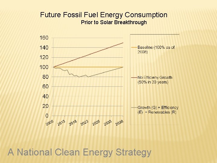 Future Fossil Fuel Energy Consumption Prior to Solar Breakthrough A National Clean Energy Strategy
