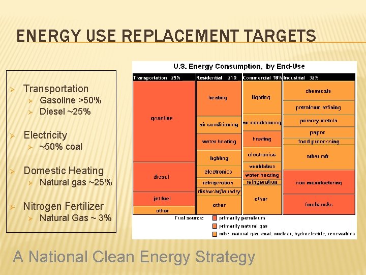 ENERGY USE REPLACEMENT TARGETS Ø Transportation Ø Ø Ø Electricity Ø Ø ~50% coal