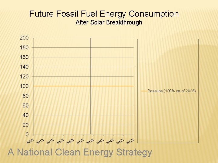 Future Fossil Fuel Energy Consumption After Solar Breakthrough A National Clean Energy Strategy 