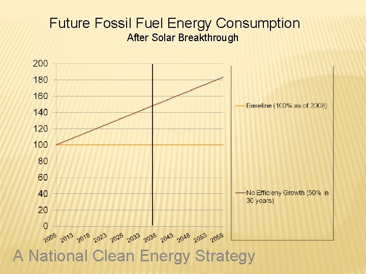 Future Fossil Fuel Energy Consumption After Solar Breakthrough A National Clean Energy Strategy 