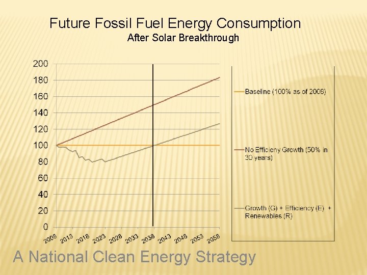 Future Fossil Fuel Energy Consumption After Solar Breakthrough A National Clean Energy Strategy 