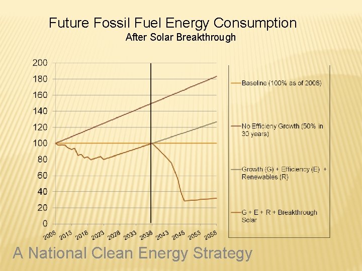 Future Fossil Fuel Energy Consumption After Solar Breakthrough A National Clean Energy Strategy 