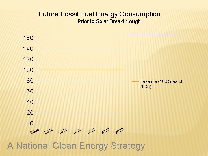 Future Fossil Fuel Energy Consumption Prior to Solar Breakthrough A National Clean Energy Strategy