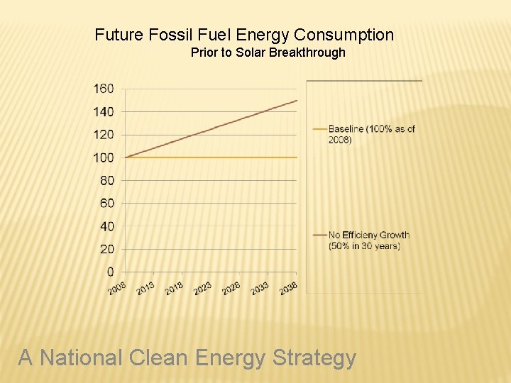 Future Fossil Fuel Energy Consumption Prior to Solar Breakthrough A National Clean Energy Strategy