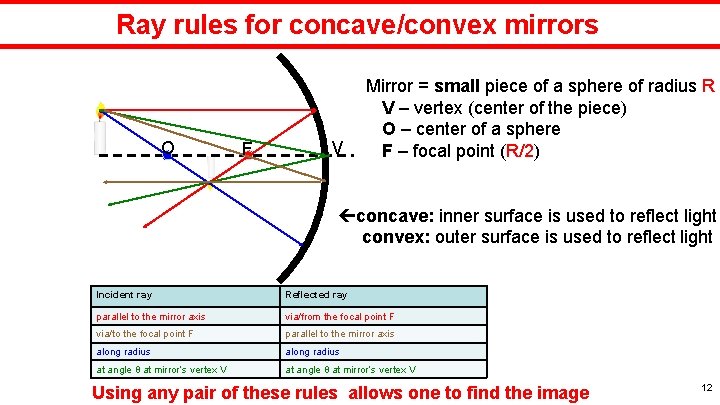 Ray rules for concave/convex mirrors O F V Mirror = small piece of a