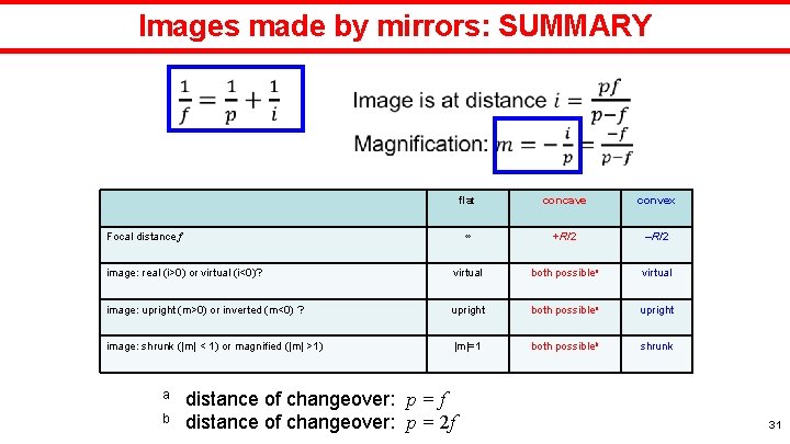 Images made by mirrors: SUMMARY flat concave convex ∞ +R/2 –R/2 image: real (i>0)